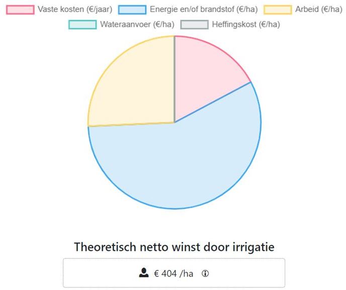 Figuur: Kostenoverzicht irrigatie spinazie in een specifieke bedrijfssituatie