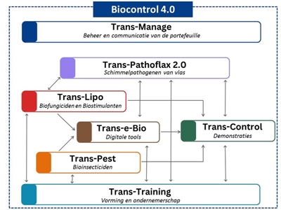 Trans-Manage - Beheer en coördinatie van de communicatie van de portefeuille Biocontrol 4.0