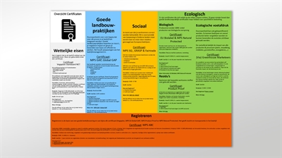 Overzichtsposter certificaten in de sierteelt