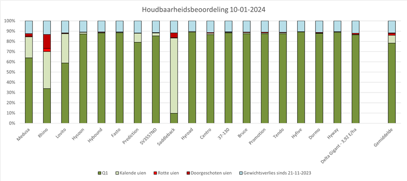 Grafiek: Houdbaarheid op 10 januari 2024