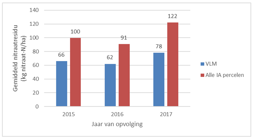 Figuur 2 Gemiddeld nitraatresidu op de IA-percelen vs. globale VLM-nitraatresiducampagne