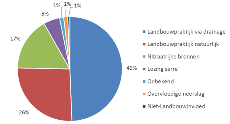 Figuur 1 De verschillende oorzaken van nitraatoverschrijdingen op Vlaams niveau (2016-2017)