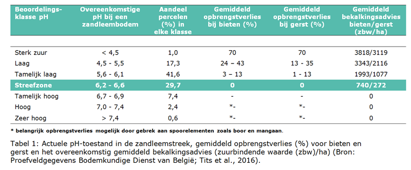 Tabel 1: actuele pH-toestand in de zandleemstreek, gemiddeld opbrengstverlies (%) voor bieten en gerst en het overeenkomstig gemiddeld bekalkingsadvies (zuurbindende waarde (zbw)/ha)