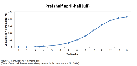 Figuur 1: Cumulatieve N-opname prei