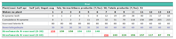 Tabel: Stikstof opname prei met streefwaarden stikstofvoorraad