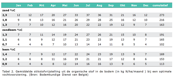 Tabel 2. Gemiddelde stikstofvrijstelling uit de organische stof in de bodem (in kg N/ha/maand )*