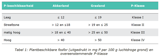 Tabel 1: Plantbeschikbare fosfor (uitgedrukt in mg P per 100 g luchtdroge grond) en overeenstemmende P-klasse