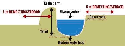 Figuur 1: 5 meter vanaf de bovenste rand van het talud van een waterloop