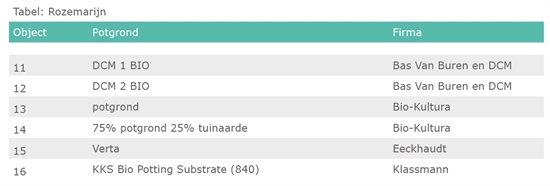 Tabel: Rozemarijn onderzoek naar diverse potgronden