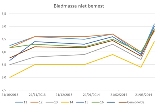 Grafiek: Bladmassa niet bemest