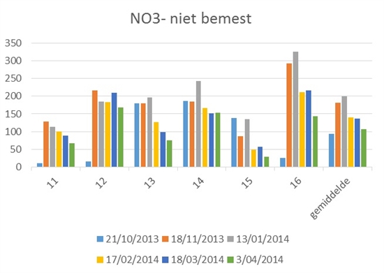 Grafiek: NO3 niet-bemest