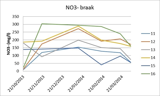 Grafiek: NO3 braak