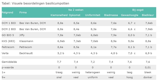 Tabel: Visuele beoordelingen basilicumpotten