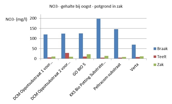 Grafiek: NO3-gehalte bij oogst - potgrond in zak