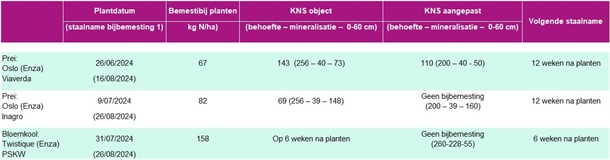 Opvolging bijbemesting prei en bloemkool augustus 2024