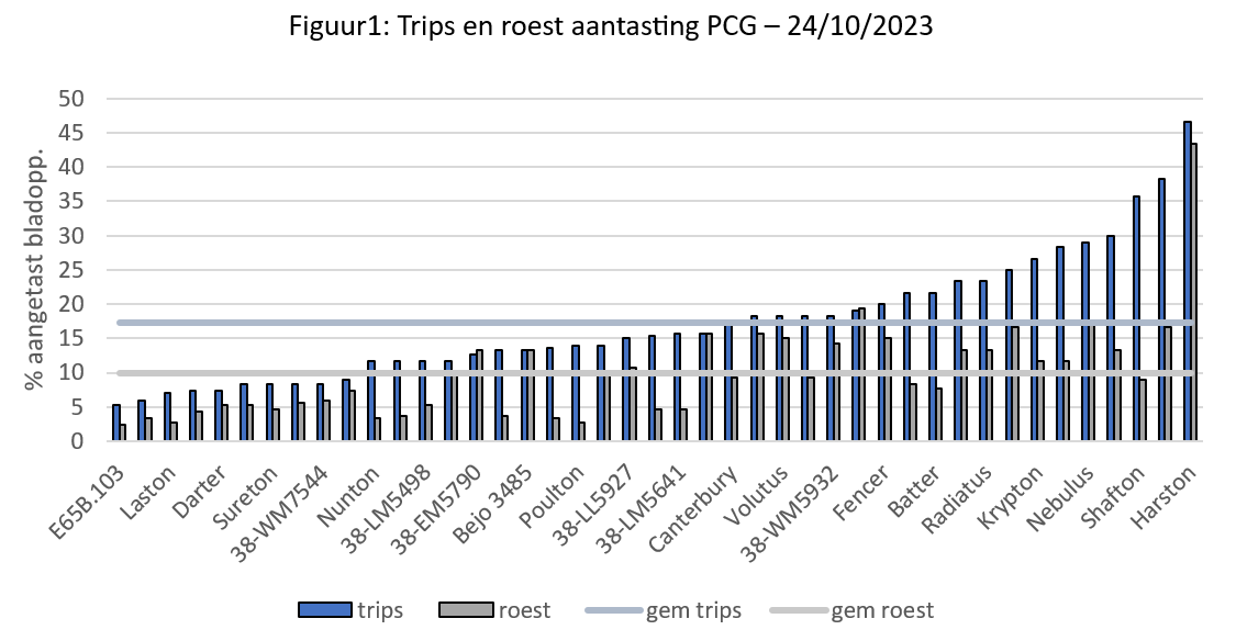 Figuur1: Trips en roest aantasting PCG – 24/10/2023