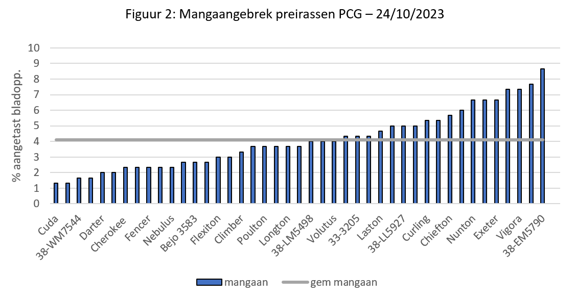 Figuur 2: Mangaangebrek preirassen PCG – 24/10/2023