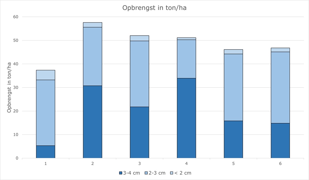 Grafiek: Opbrengst in ton/ha 2023